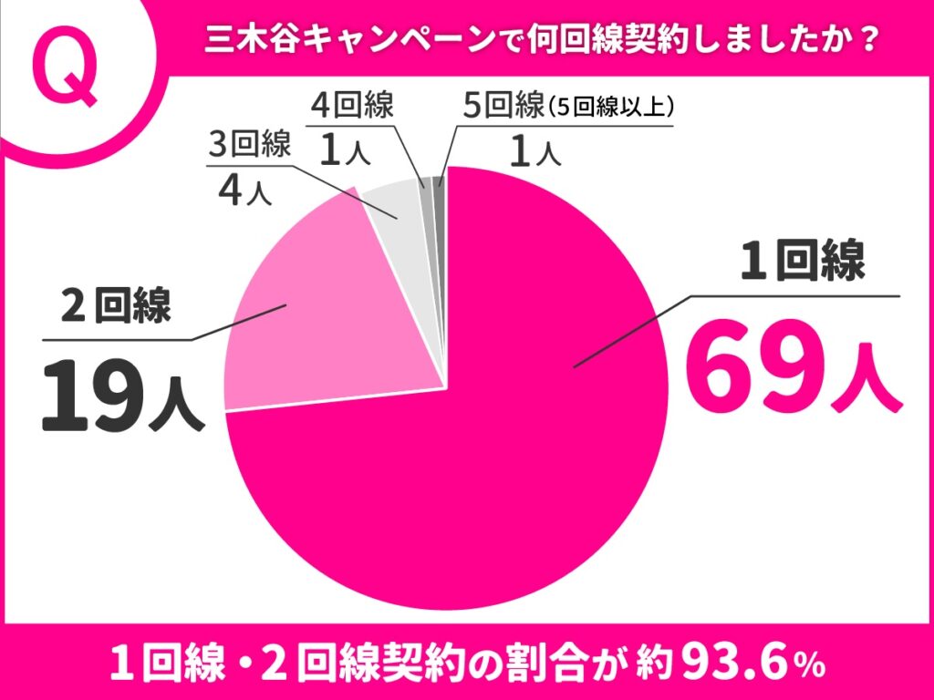 楽天モバイル・三木谷キャンペーンで契約した回線数はどのくらいですか？