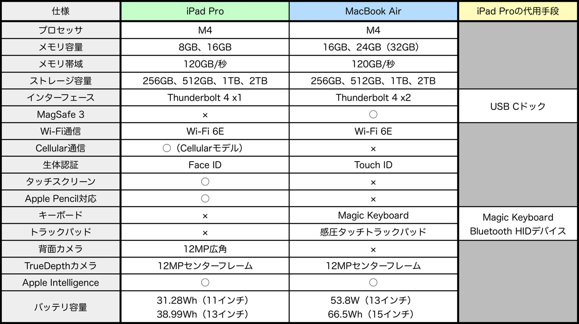 iPadOS 26で加速する“Mac化”-3