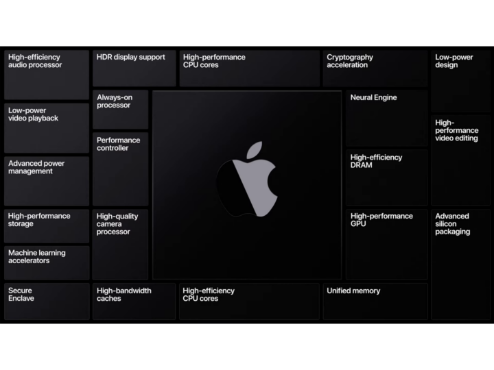 SoC化がもたらすMacの進化──小型化・高効率化のメリットとは？／今井隆の「AppleシリコンでMacはどう変わるのか？」