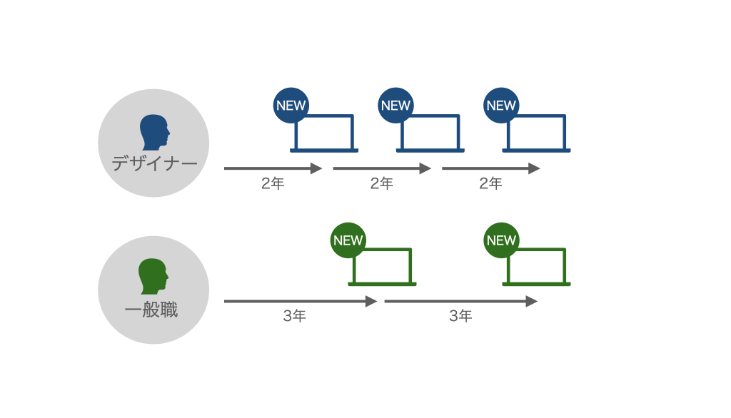 Macのライフサイクル