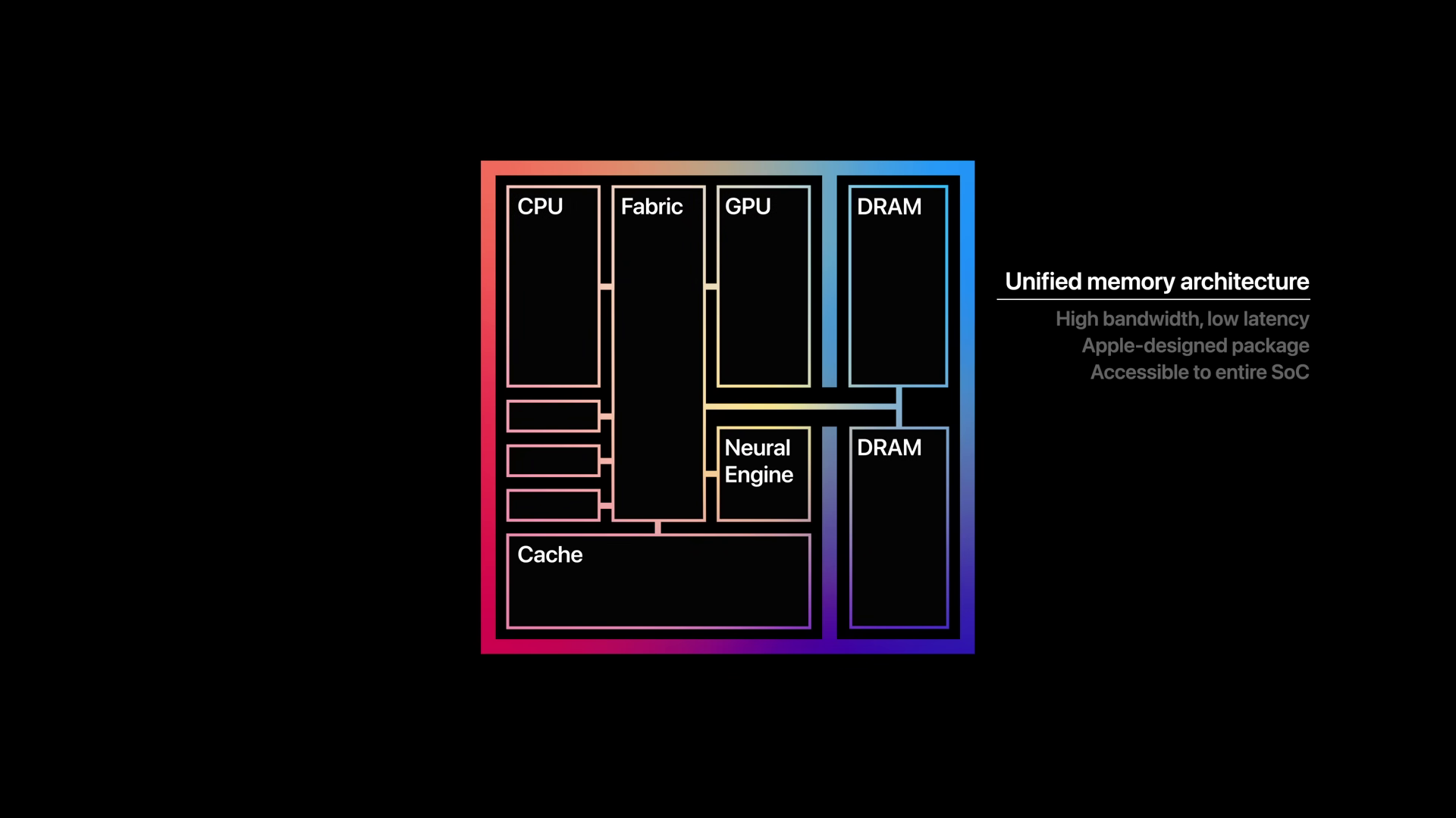 Appleが2020年のM1リリース時に発表したUMA構造図。ここに記載されたCPU、GPU、Neural Engine、そしてFablicとCacheは同一ダイ(プロセッサダイ)に残す必要がある。これらのうちいずれかを分離すると、そこがボトルネックになることは想像に容易い。
クレジット:Apple