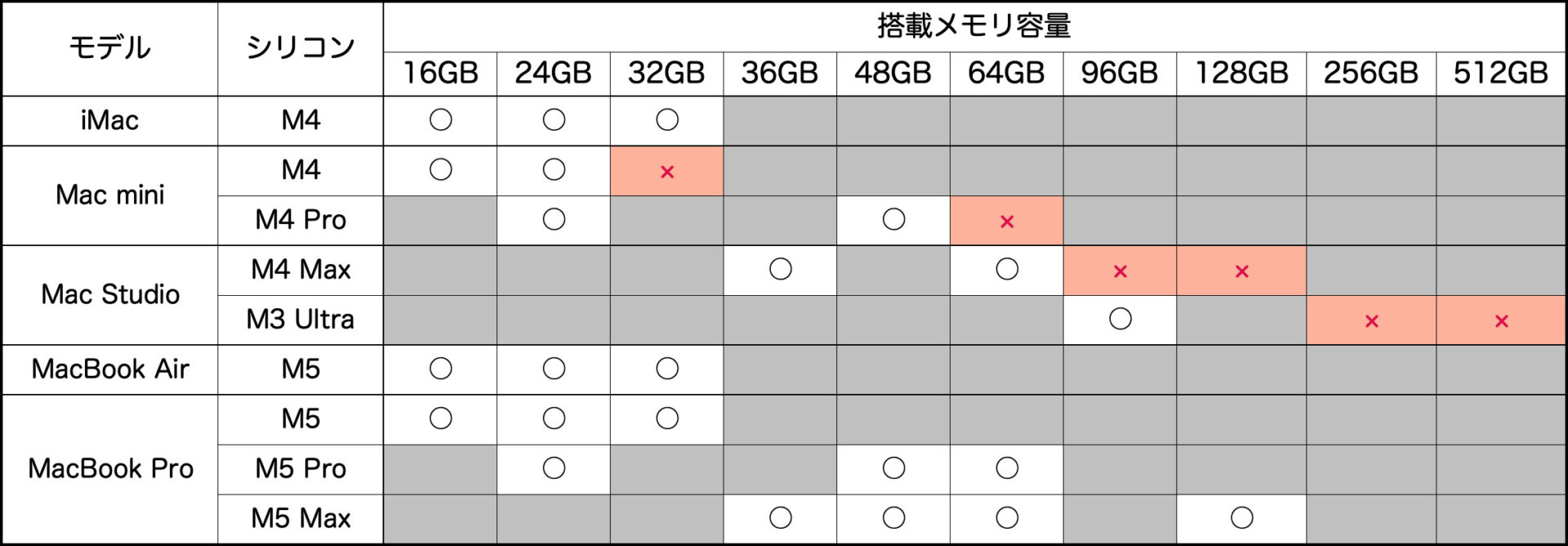 現行Mac(MacBook Neoを除く)のリリース時のSKUラインアップのうち、本稿執筆時点で選択可能なSKUを「○」、選択不可となったSKUを「×」で示した。Mac miniやMac Studioでは、大容量メモリのSKUを中心に、その多くが現在「選択不可」となっている。