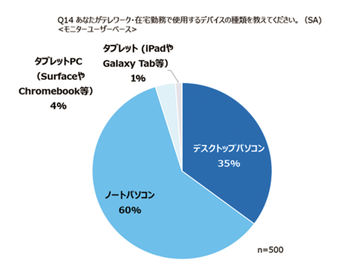 デル・テクノロジーズ、テレワークをするPCモニターユーザー500人に対する「モニターの利用実態調査」を発表